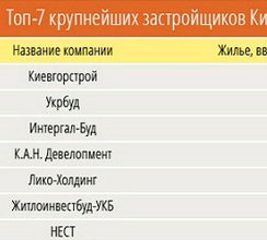 «КИЇВМІСЬКБУД» ОТРИМАВ «ЗОЛОТО» У РЕЙТИНГУ ЗАБУДОВНИКІВ...