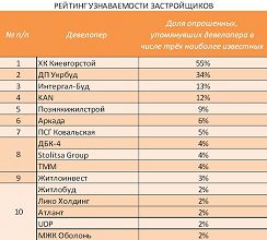 «КИЇВМІСЬКБУД» ВИЗНАЛИ НАЙБІЛЬШ УПІЗНАВАНИМ ЗАБУДОВНИКОМ