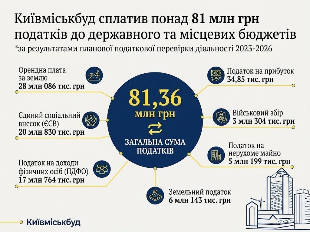 КИЇВМІСЬКБУД СПЛАТИВ ПОНАД 81 МЛН ГРН ПОДАТКІВ ДО ДЕРЖАВНОГО ТА МІСЦЕВИХ БЮДЖЕТІВ