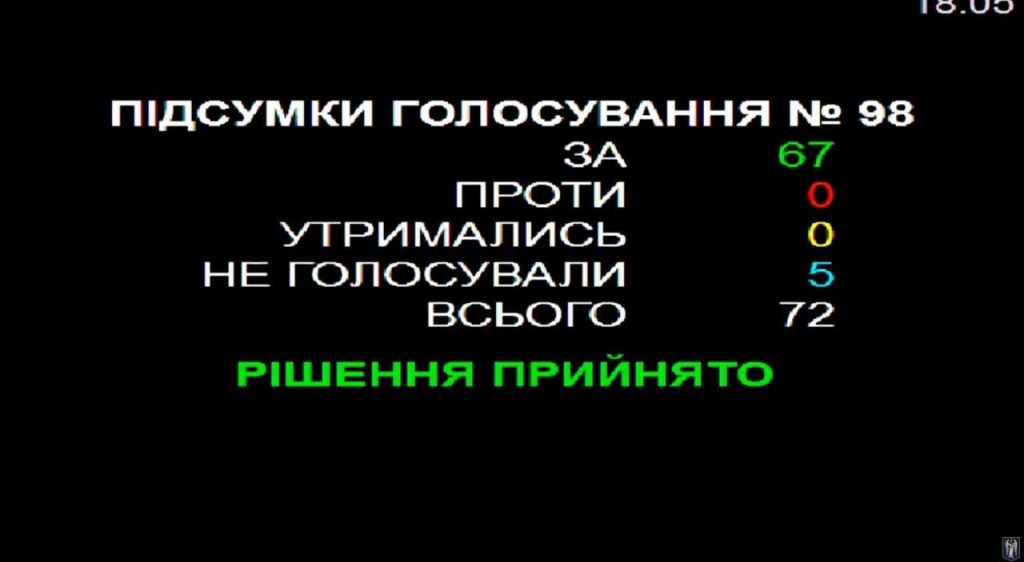КИЇВРАДА ПІДТРИМАЛА РІШЕННЯ ПРО ДОКАПІТАЛІЗАЦІЮ КИЇВМІСЬКБУДУ